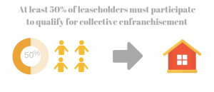 At least 50 leaseholders must participate in the collective enfranchisement