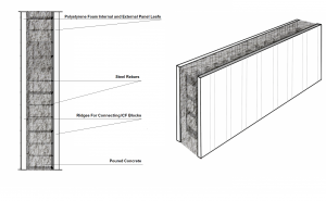 Insulated Concrete Formwork (ICF) wall diagram