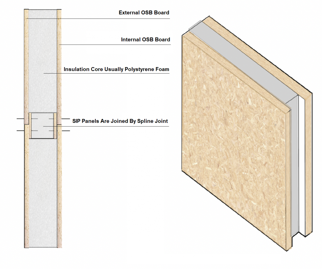 Structural insulated panels (SIP) wall diagram 